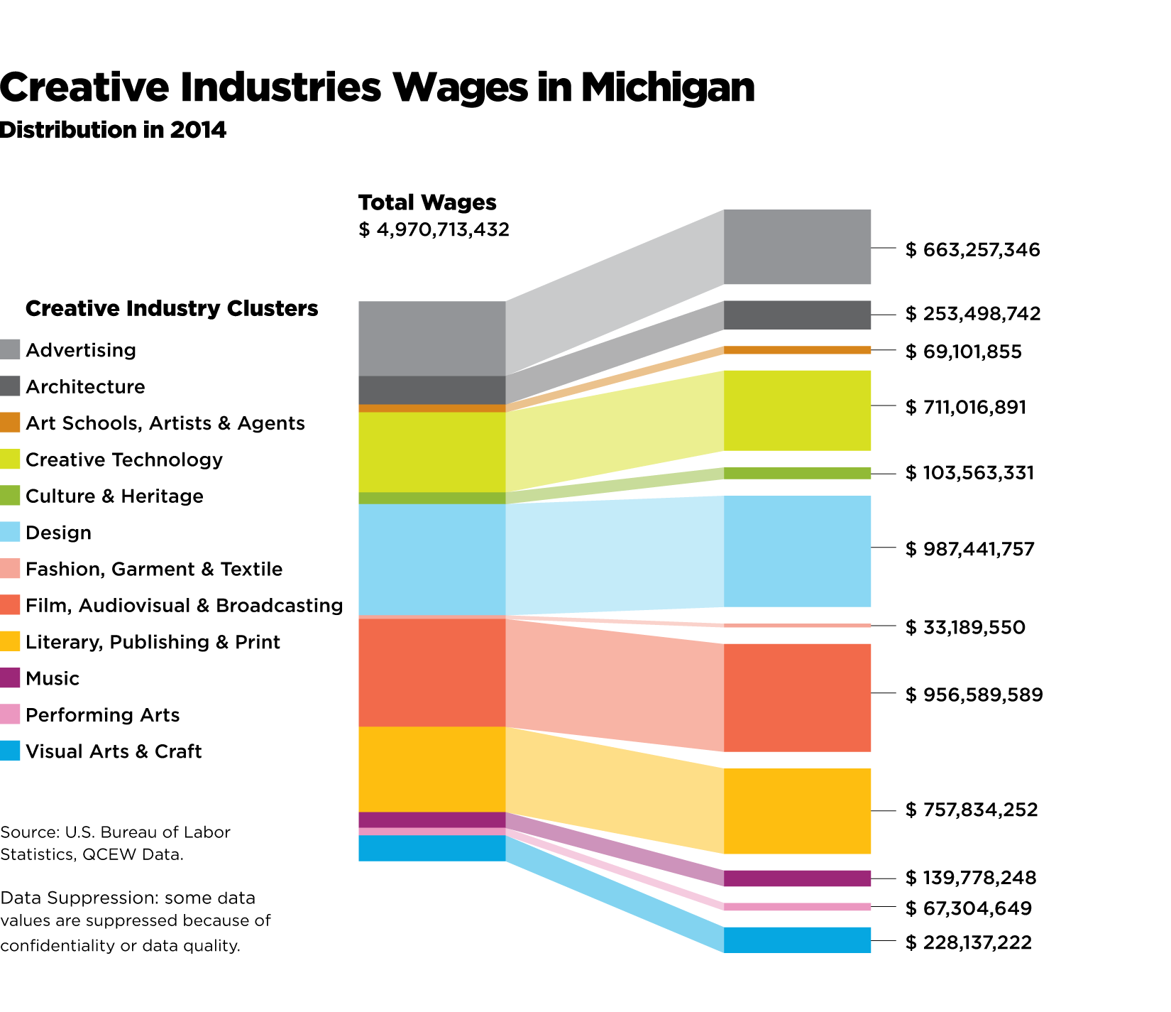 15CMM01-webgraphics-160324_Creative Industries Wages in Michigan B