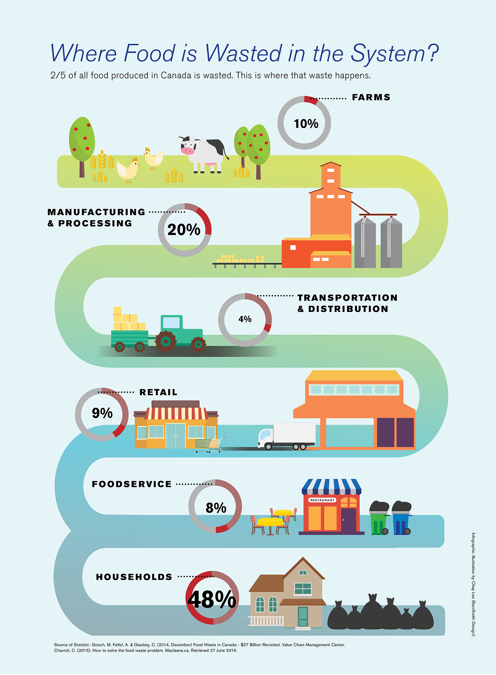KSD_SAM food waste infographic